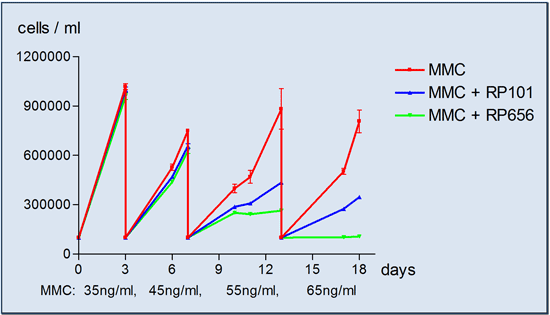 Screening: effect in vitro